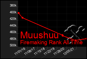 Total Graph of Muushuu
