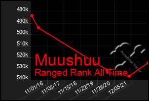 Total Graph of Muushuu