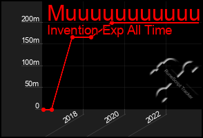 Total Graph of Muuuuuuuuuuu