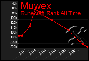 Total Graph of Muwex