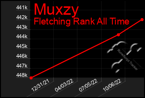 Total Graph of Muxzy