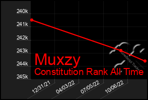 Total Graph of Muxzy