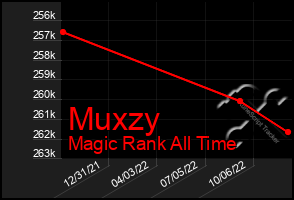 Total Graph of Muxzy