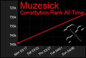 Total Graph of Muzesick
