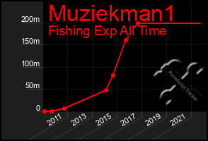 Total Graph of Muziekman1