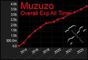 Total Graph of Muzuzo