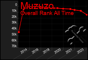 Total Graph of Muzuzo