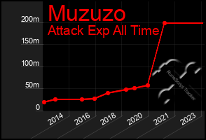 Total Graph of Muzuzo