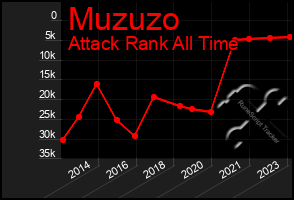 Total Graph of Muzuzo