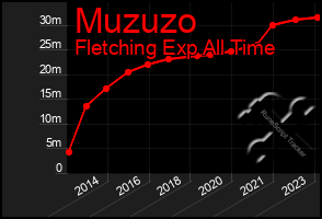 Total Graph of Muzuzo