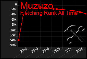 Total Graph of Muzuzo