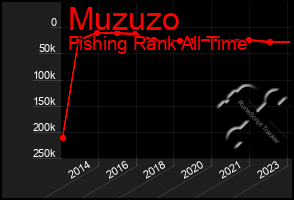 Total Graph of Muzuzo