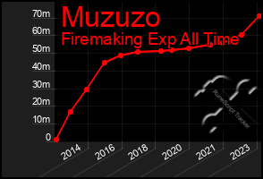 Total Graph of Muzuzo