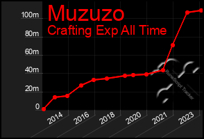 Total Graph of Muzuzo