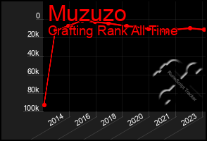 Total Graph of Muzuzo