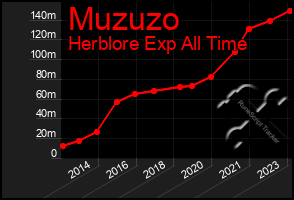 Total Graph of Muzuzo