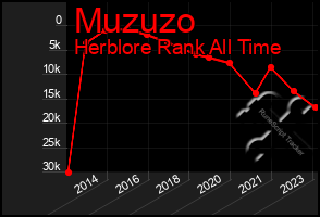 Total Graph of Muzuzo