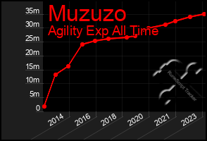 Total Graph of Muzuzo