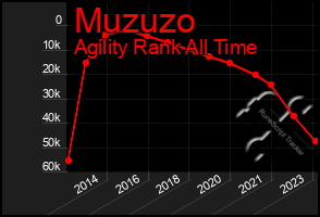 Total Graph of Muzuzo