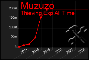 Total Graph of Muzuzo