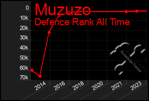 Total Graph of Muzuzo