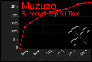 Total Graph of Muzuzo