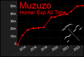 Total Graph of Muzuzo