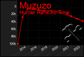 Total Graph of Muzuzo