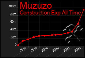 Total Graph of Muzuzo