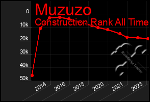 Total Graph of Muzuzo