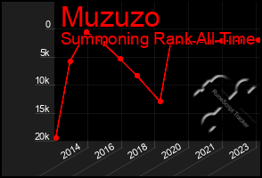 Total Graph of Muzuzo