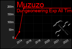 Total Graph of Muzuzo