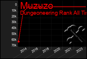 Total Graph of Muzuzo