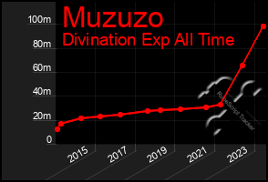 Total Graph of Muzuzo