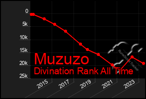 Total Graph of Muzuzo