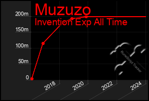 Total Graph of Muzuzo