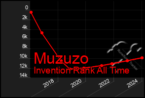 Total Graph of Muzuzo