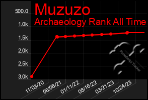 Total Graph of Muzuzo