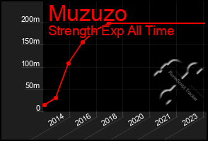 Total Graph of Muzuzo