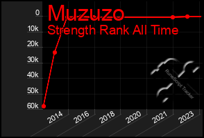 Total Graph of Muzuzo