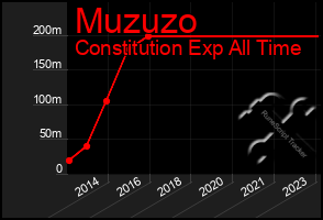 Total Graph of Muzuzo