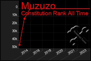 Total Graph of Muzuzo