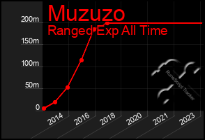 Total Graph of Muzuzo