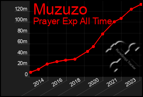 Total Graph of Muzuzo