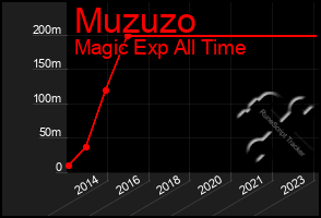 Total Graph of Muzuzo