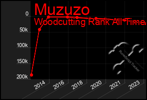 Total Graph of Muzuzo