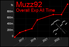 Total Graph of Muzz92