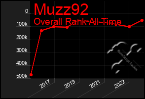 Total Graph of Muzz92