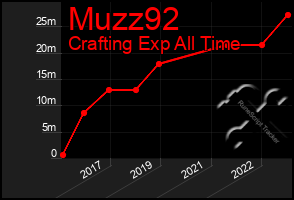 Total Graph of Muzz92