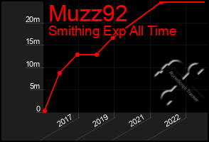 Total Graph of Muzz92